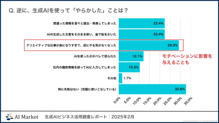 生成AIでの失敗談：モチベーションが下がったという回答も多い