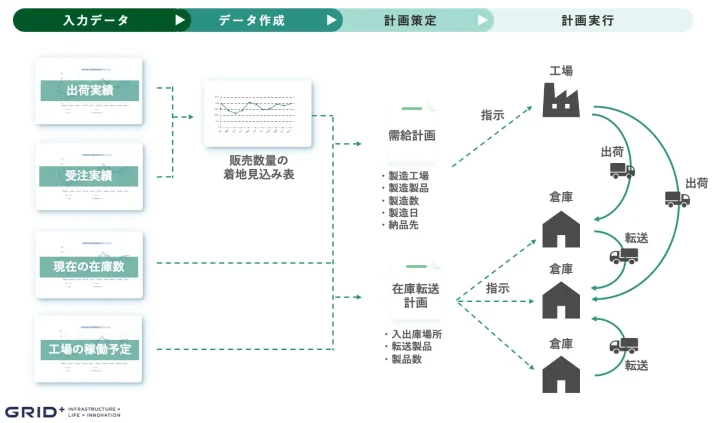 柔軟性を重視したシステム設計