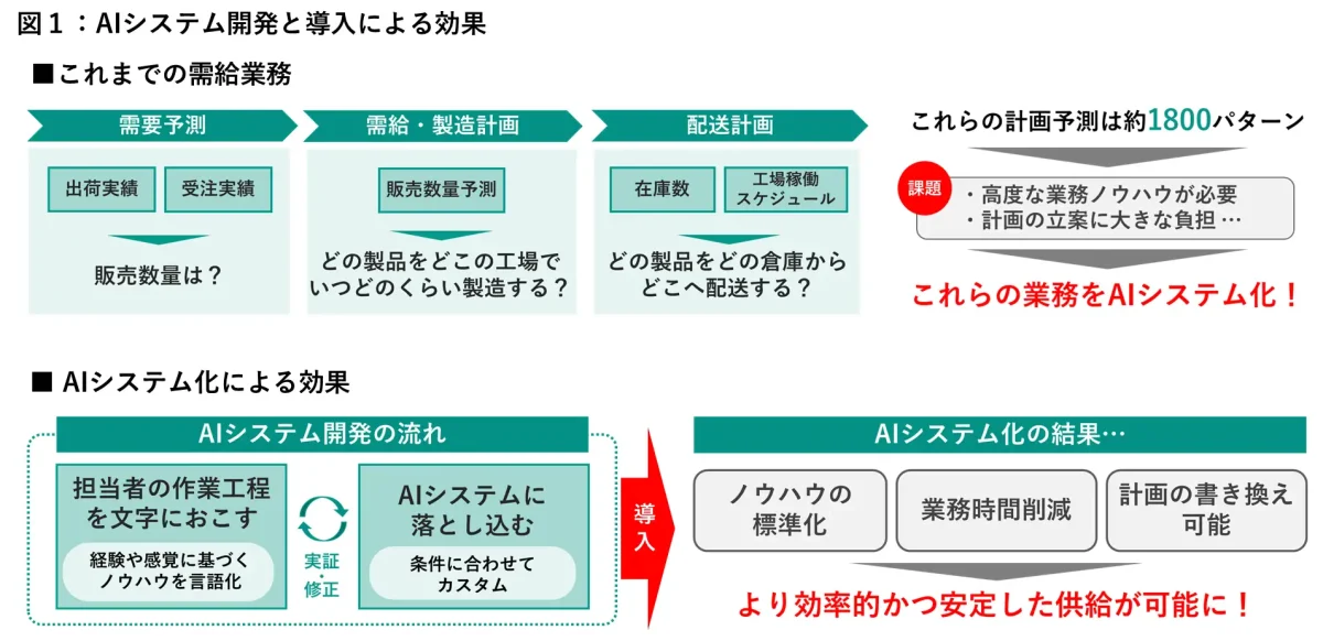 日清製粉ウェルナ、株式会社グリッドと共同で冷凍食品の需給管理自動化システムの運用開始