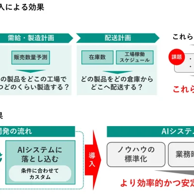 日清製粉ウェルナ、株式会社グリッドと共同で冷凍食品の需給管理自動化システムの運用開始