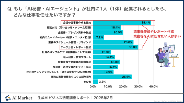 AI秘書・AIエージェントに任せたい業務：議事録作成やレポート作成といった作業性の高い業務が多い