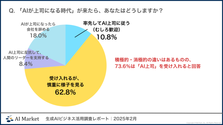 AIが上司になる時代の受容率：73.6％はAI上司を受け入れる傾向