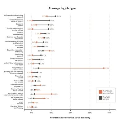 Anthropic社、Claudeの利用データを分析した初のAI経済指標を発表。全職種の約36%でAIが活用