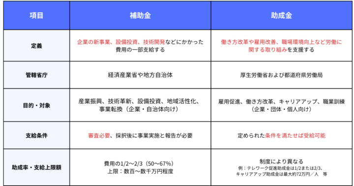 補助金と助成金の違い