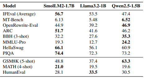 SmolLM2-1.7B-Instructは命令追従（IFEval）や数学的課題（MATH）で特に高いスコアを残している