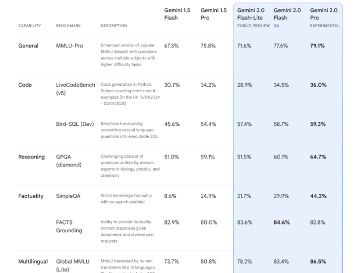 Gemini 2.0モデル群の詳細な特徴