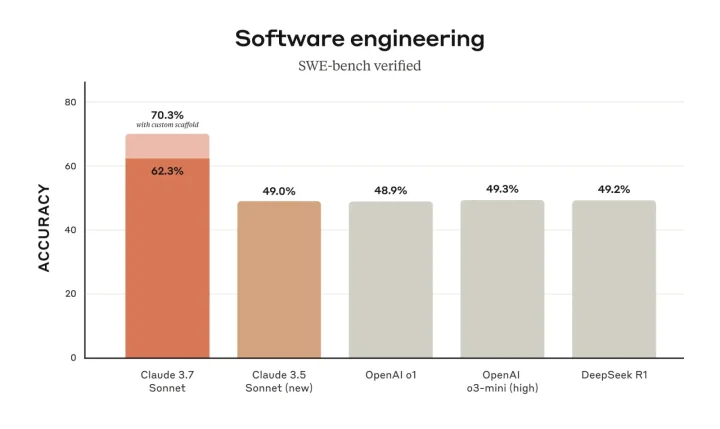 Claude 3.7 Sonnetのコーディング能力