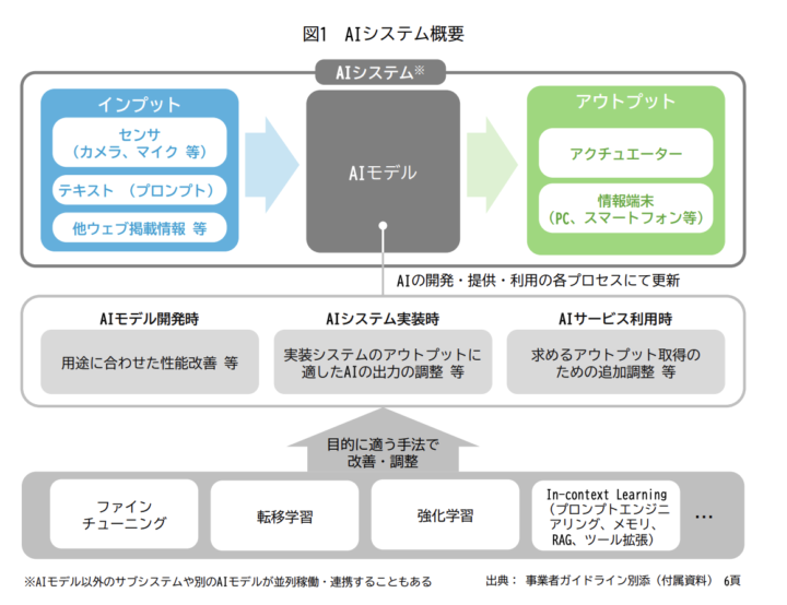 「汎用的AIサービス利用型」「カスタマイズ型」「新規開発型」の3つの類型