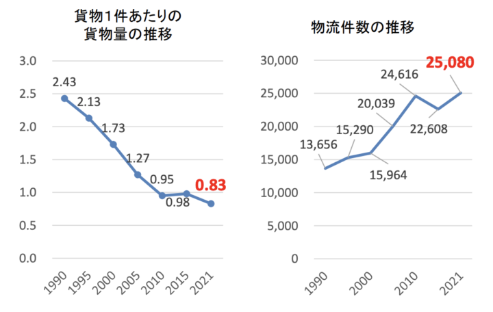 貨物量、物流件数の推移