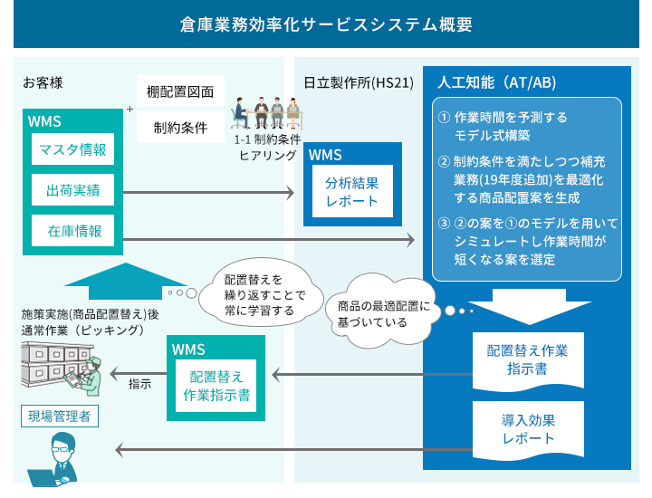 倉庫業務の効率化【日立ハイシステム21】