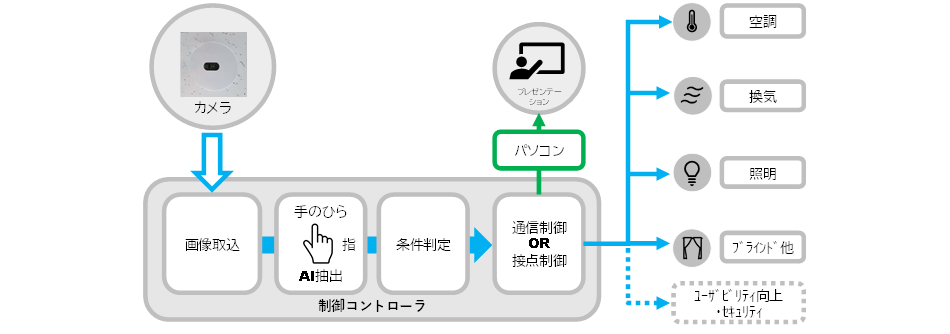 画像認識AIによる空間制御