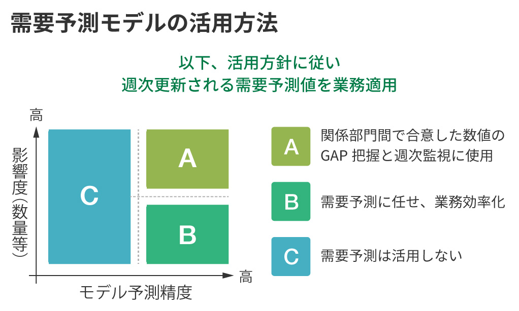 適正在庫に向けた社内横断プロジェクト【ライオン】