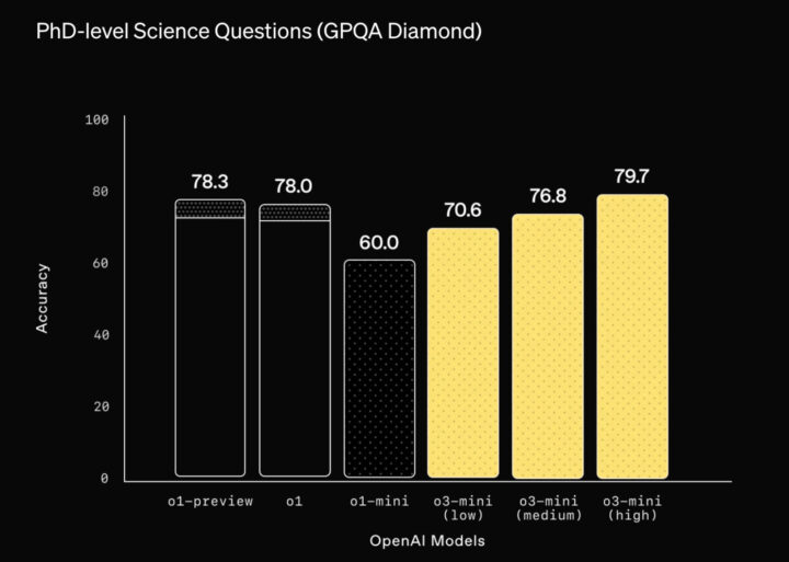 PhD級の科学的質問では79.7%