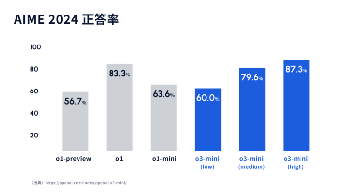 o1シリーズを上回る性能