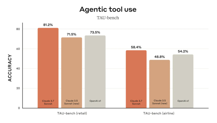 TAU-benchにおけるClaude 3.7 Sonnetの性能
