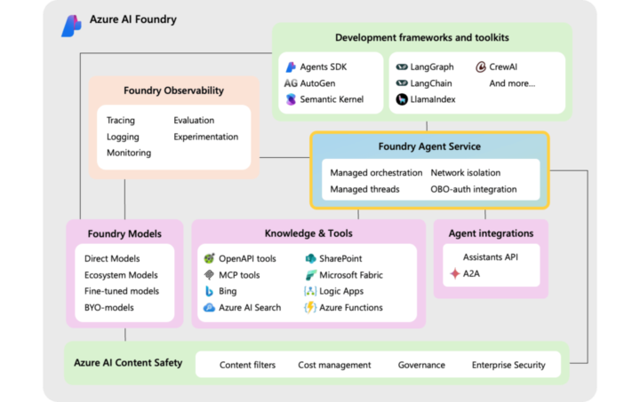 Azure AI Agent Service