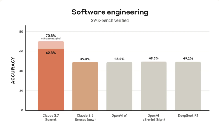 SWE-bench VerifiedにおけるClaude 3.7 Sonnetの性能