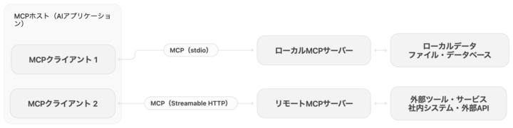 MCPの仕組みイメージ図