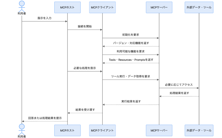 MCPの通信フローイメージ図