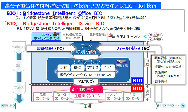 【ブリヂストン】最適化AIを実装したタイヤ成型システム