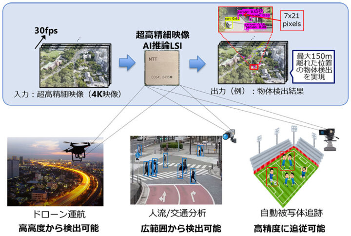 日本電信電話株式会社、超高精細4K映像からのリアルタイムAI推論を可能にする低電力LSIを開発