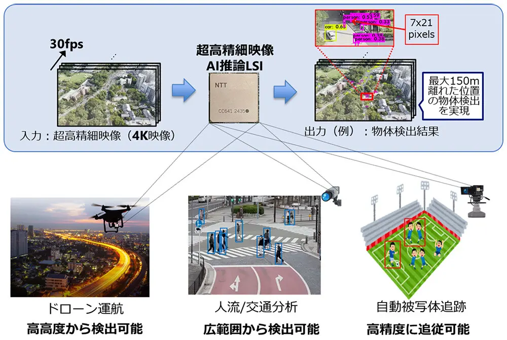 日本電信電話株式会社、超高精細4K映像からのリアルタイムAI推論を