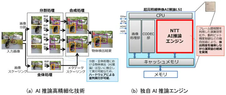 日本電信電話株式会社、超高精細4K映像からのリアルタイムAI推論を可能
