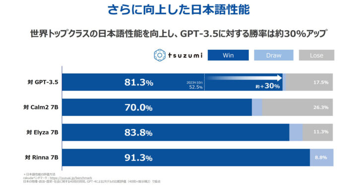 世界トップレベルの日本語処理性能