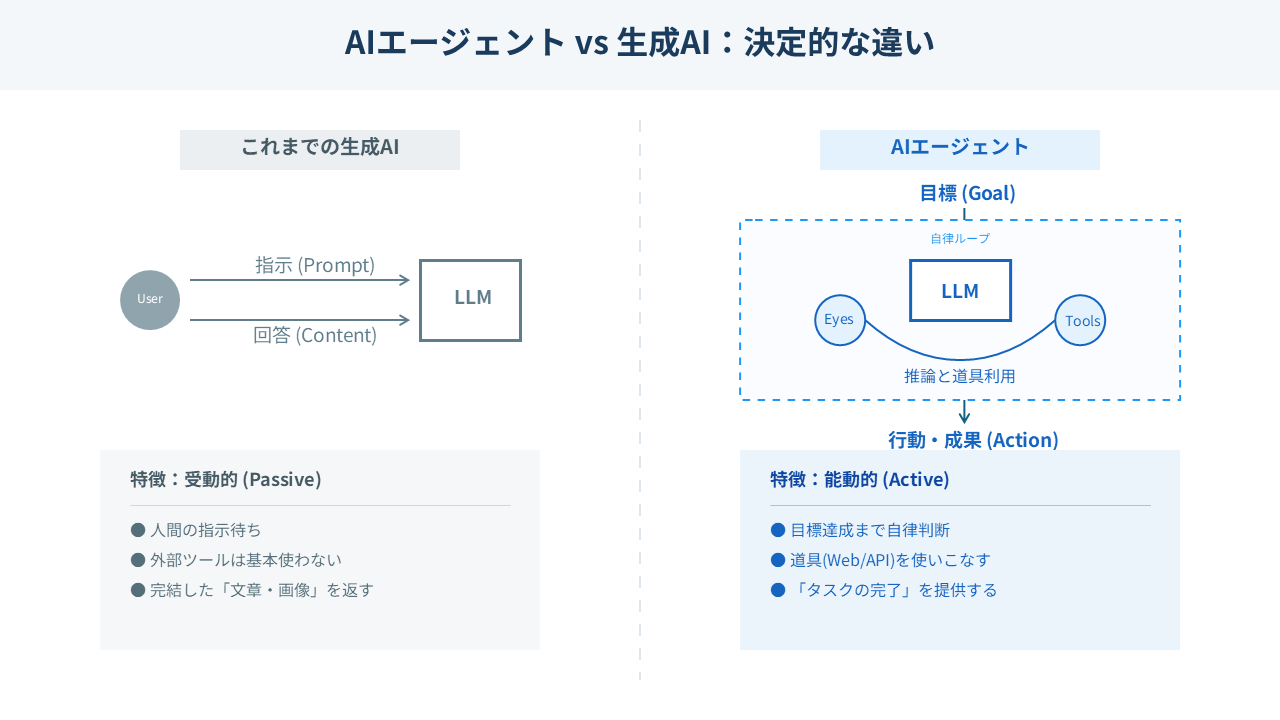 AIエージェントと生成AIの違い