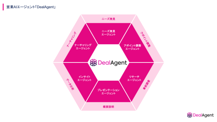 営業AIエージェント「DealAgent」