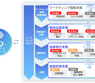 NTTデータ、マーケティング業務の負担を最大6割削減するAIエージェント「LITRON Marketing」を提供開始