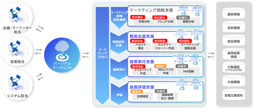 NTTデータ、マーケティング業務の負担を最大6割削減するAIエージェント「LITRON Marketing」を提供開始
