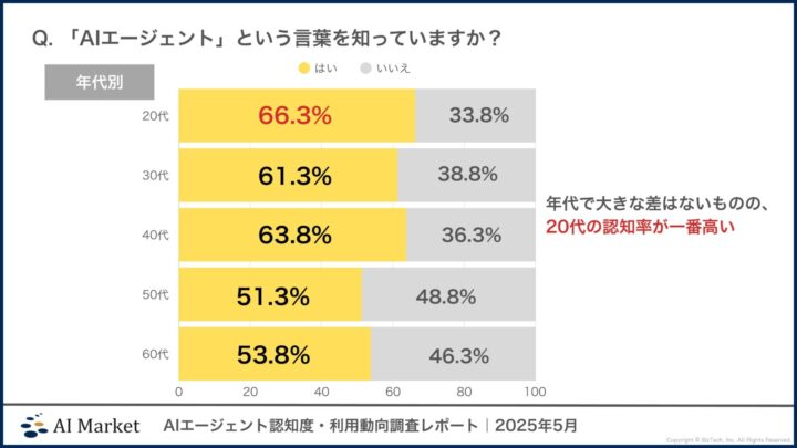 AIエージェント認知度・利用動向調査レポート｜2025年5月