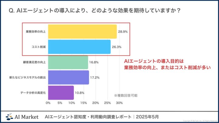 AIエージェント認知度・利用動向調査レポート｜2025年5月
