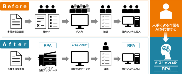 【住友倉庫】「AIスキャンロボ」による書類のデータ化