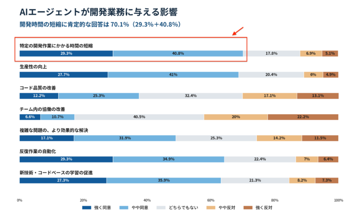 Impacts of AI agentsのグラフ