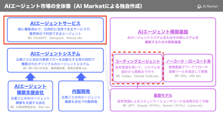 AIエージェント市場の全体像（AI Marketによる独自作成）におけるAIエージェントサービスの位置