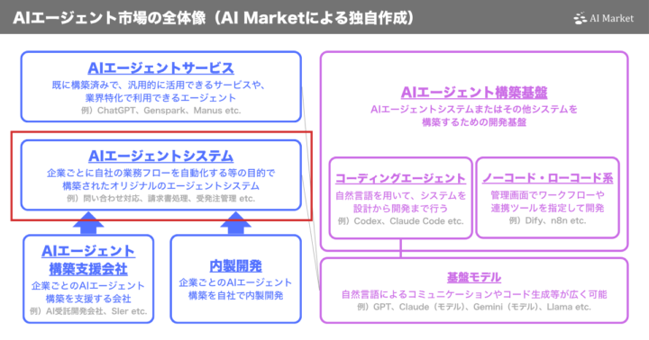 AIエージェント市場におけるAIエージェントシステムの位置づけ