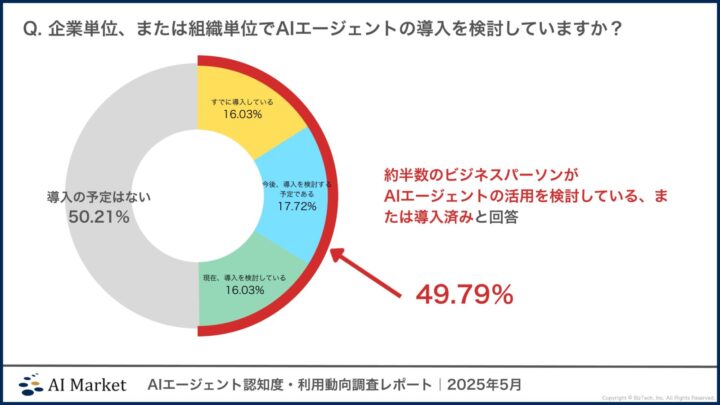 AIエージェント認知度・利用動向調査レポート｜2025年5月