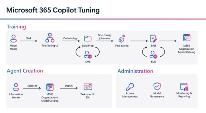Microsoft 365 Copilot Tuningの特徴