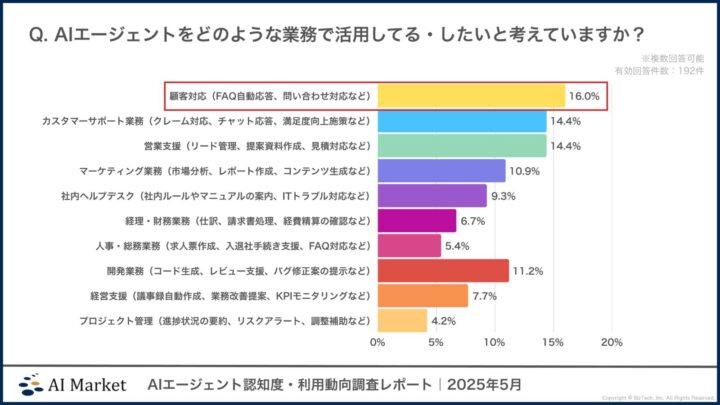 AIエージェント認知度・利用動向調査レポート｜2025年5月