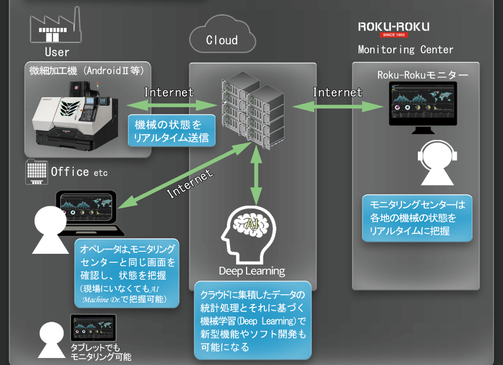 （碌々産業）微細加工機に特化したクラウドサービス『AI MACHINE Dr.』を開発