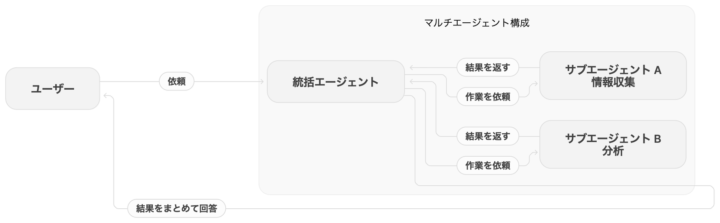 マルチエージェントとサブエージェントのイメージ図