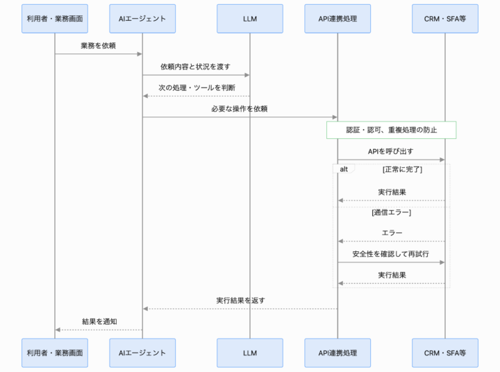 AIエージェントシステムの実装と外部API連携の流れイメージ
