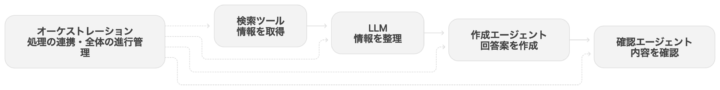 オーケストレーションイメージ図