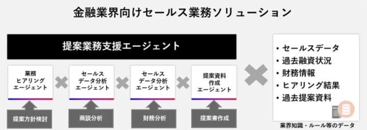 金融業界