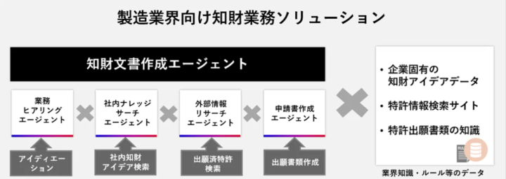 製造業界