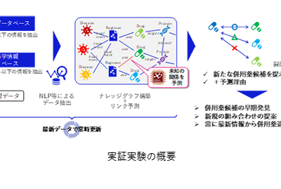 NEC、中外製薬とAI活用でがん治療薬組み合わせ予測実証実験を実施、作業時間50%短縮