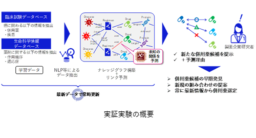 NEC、中外製薬とAI活用でがん治療薬組み合わせ予測実証実験を実施、作業時間50%短縮