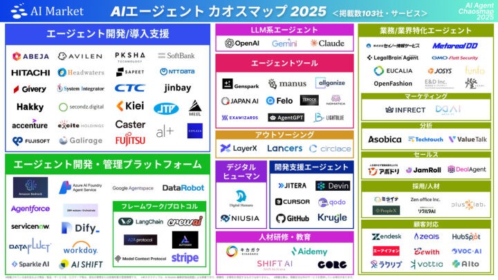AIエージェントカオスマップ2025